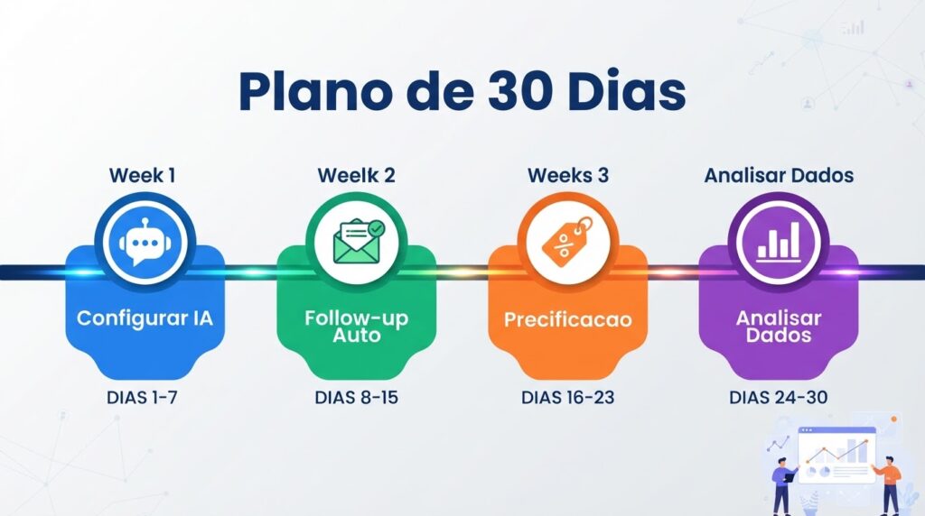 Cronograma de 30 dias para vendedor solo implementar IA nas vendas: chatbot, follow-up, precificação e análise.