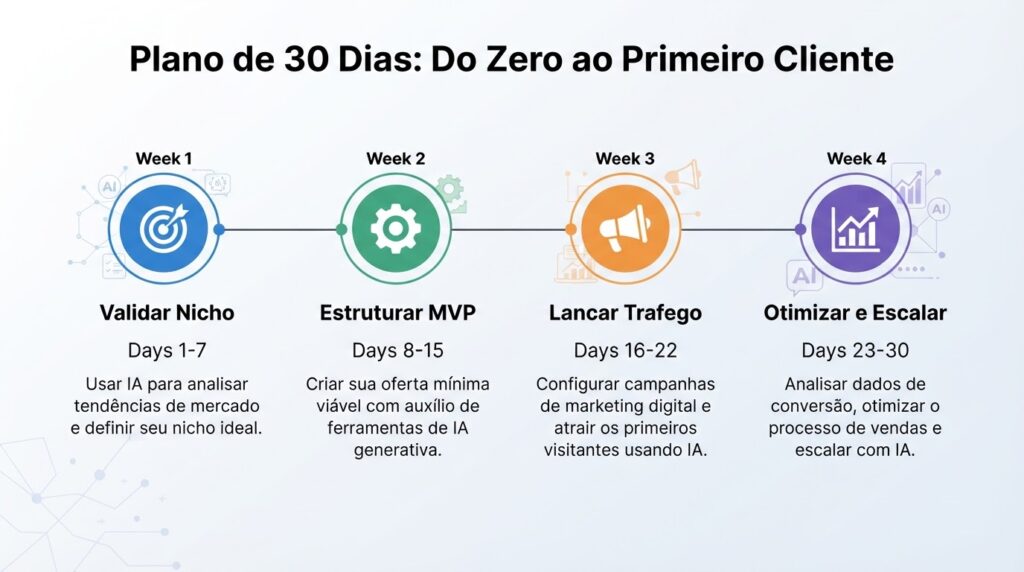 Cronograma de 30 dias para solopreneur sair do zero ao primeiro cliente usando inteligência artificial