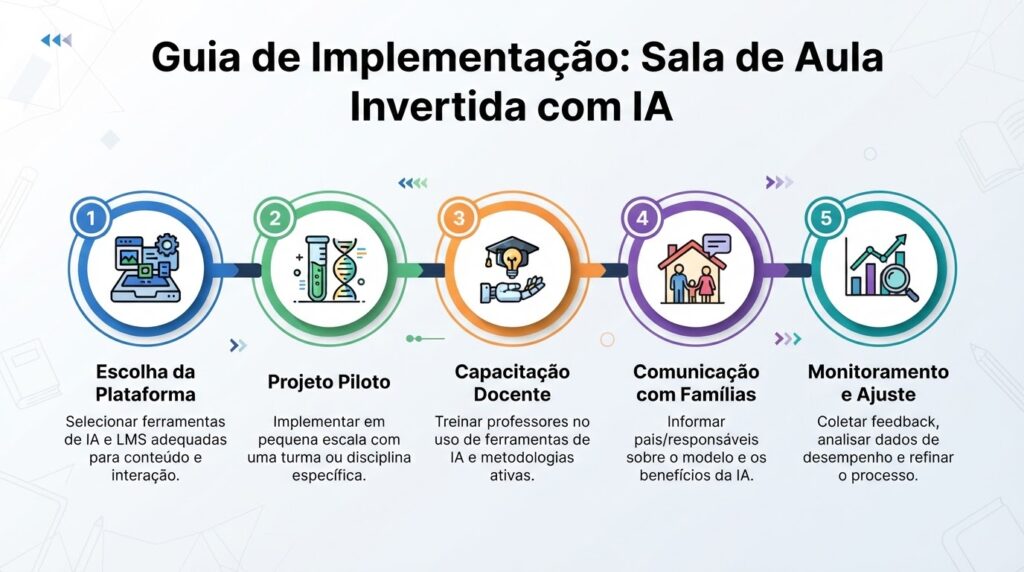 Guia prático de implementação da sala de aula invertida com IA em 5 etapas: plataforma, piloto, capacitação, comunicação e monitoramento