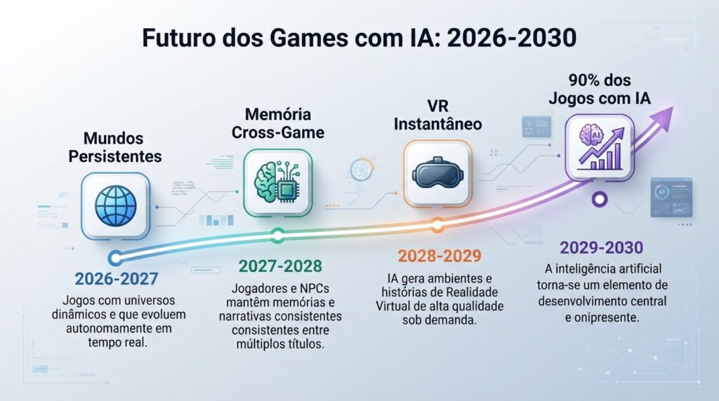Linha do tempo do futuro dos games com IA de 2026 a 2030 mostrando mundos persistentes VR instantâneo e memória cross-game