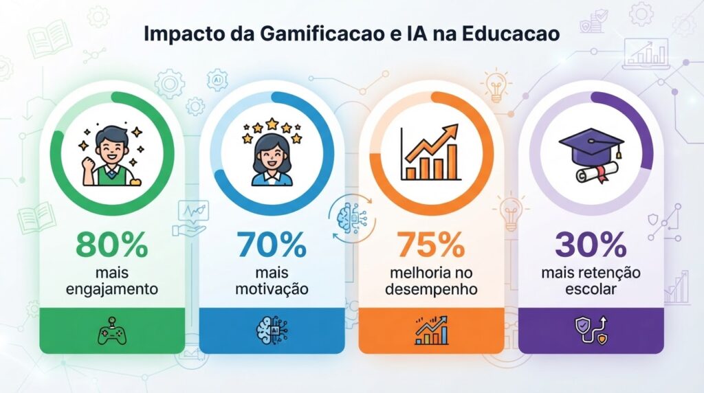 Infográfico de estatísticas de impacto da gamificação e IA na educação mostrando 80% mais engajamento e 30% mais retenção escolar